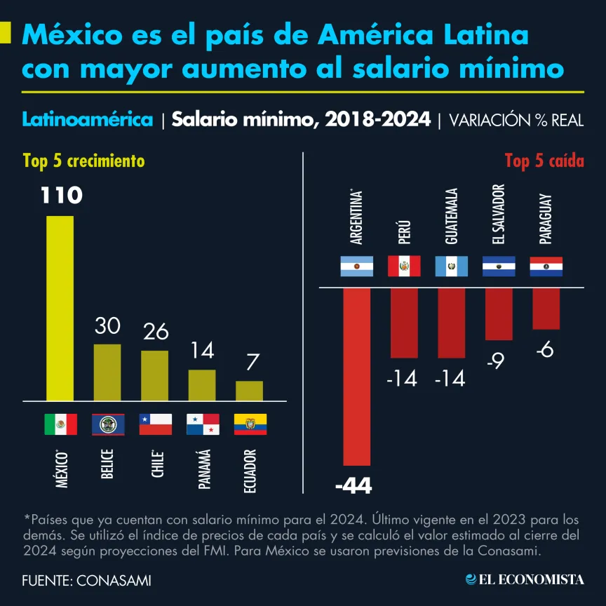 México es el país de América Latina con mayor aumento al salario mínimo ...