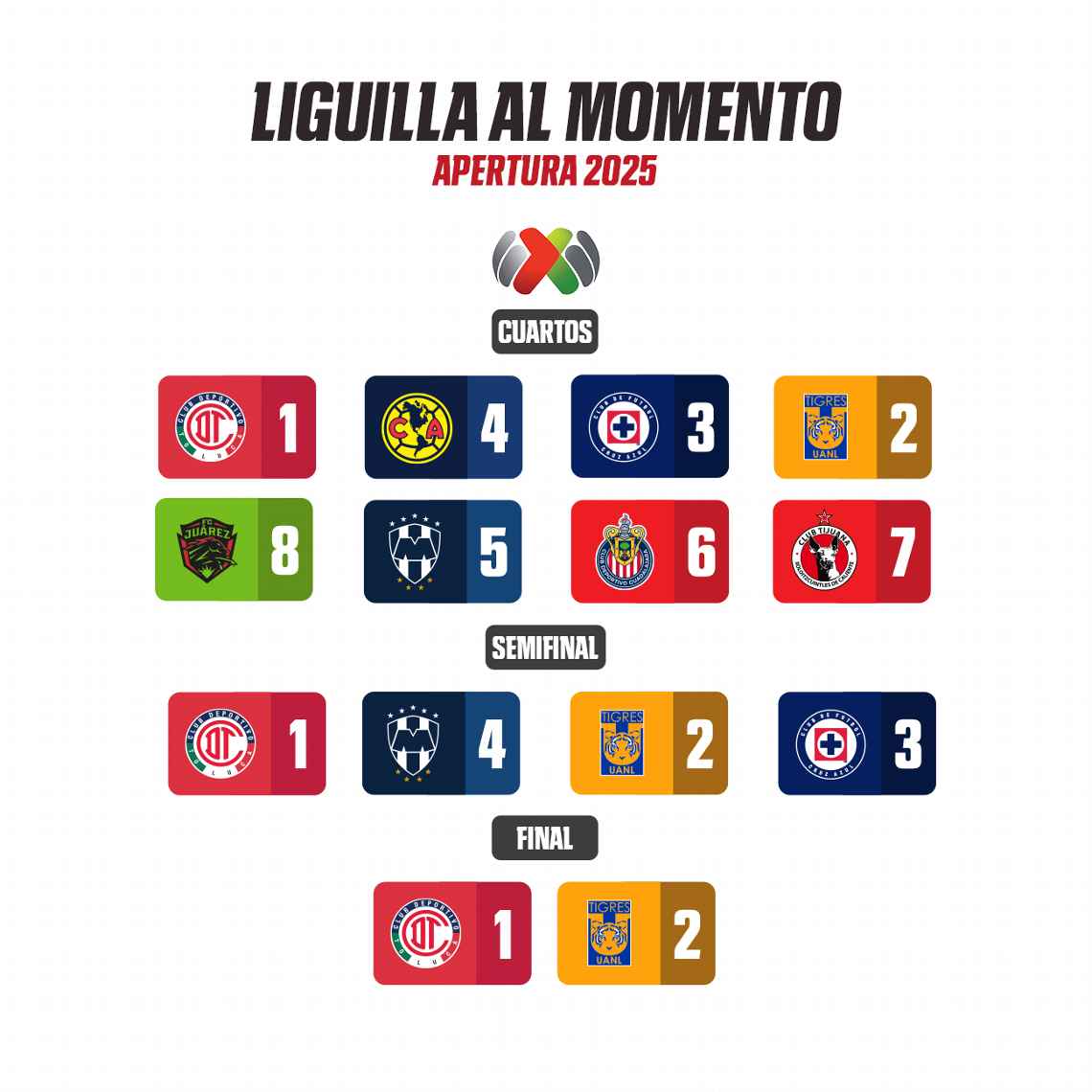 Liga MX: Así queda la final del Apertura 2025 – Al Contacto