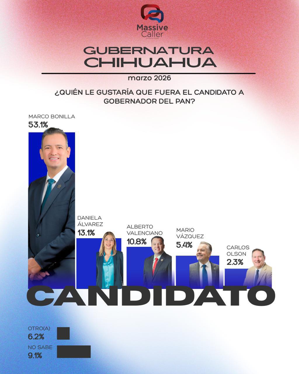Encabeza Marco Bonilla preferencia para candidato del PAN a la ...